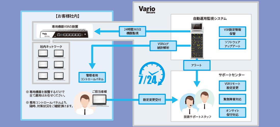 運用監視、サポート体制