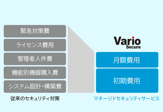 費用変動のない「コストの見える」セキュリティ対策