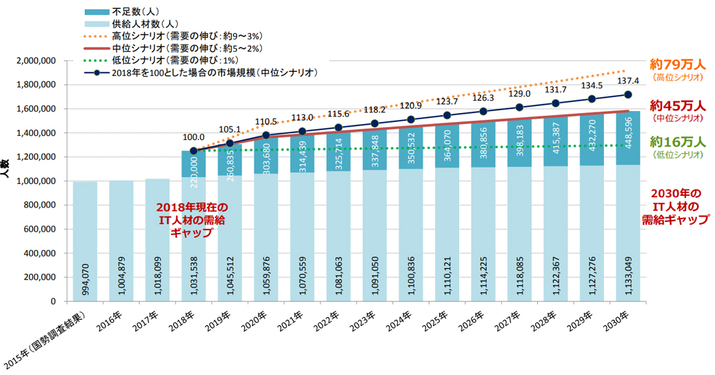 IT人材需給に関する調査