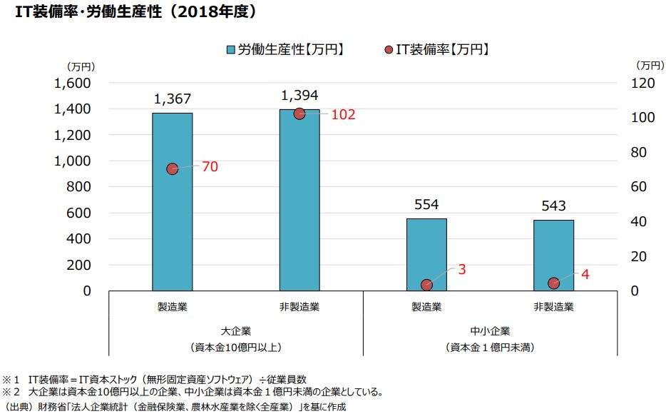 IT装備率・労働生産性（2018年度）