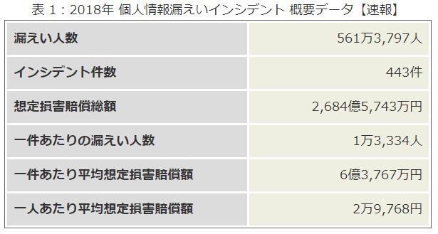 2018年　個人情報漏えいインシデント 概要データ【速報】