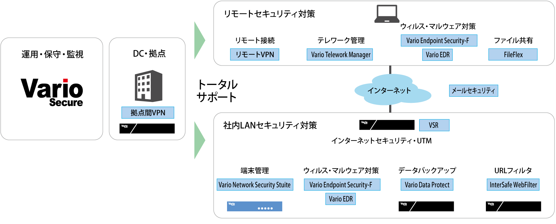 バリオセキュアサービス提供範囲