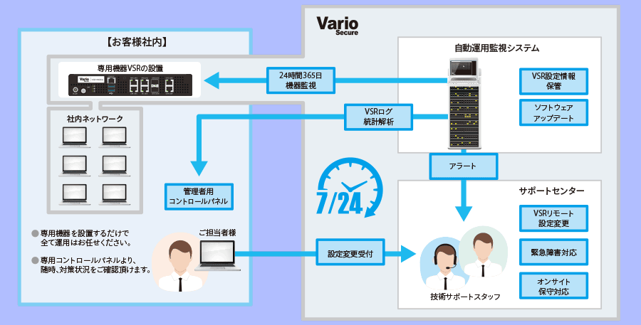 運用監視、サポート体制