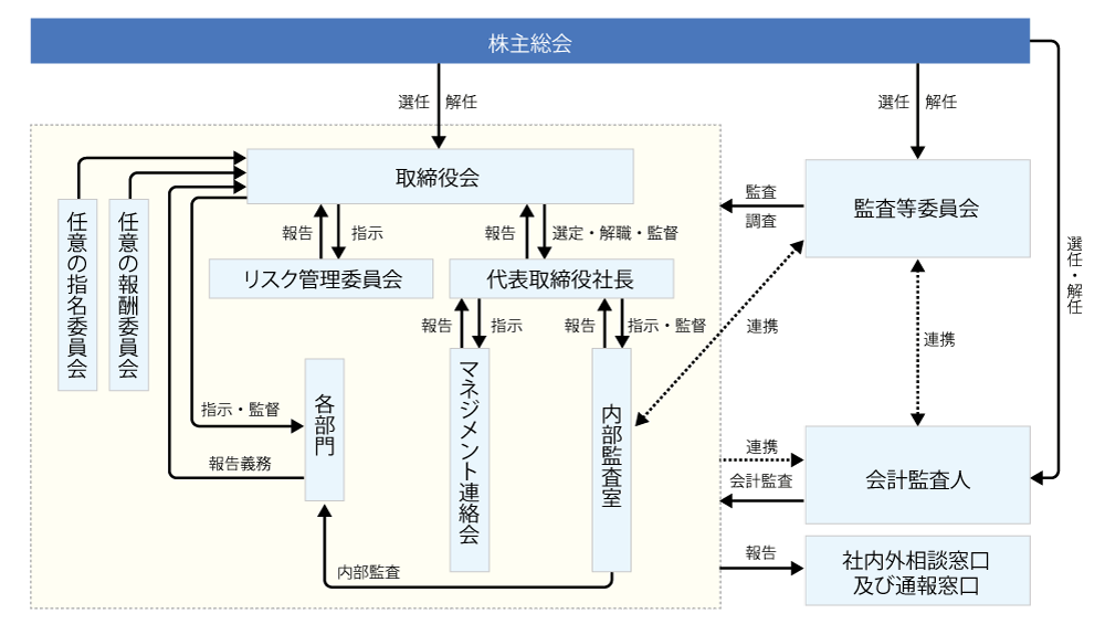 コーポレート・ガバナンス体制図