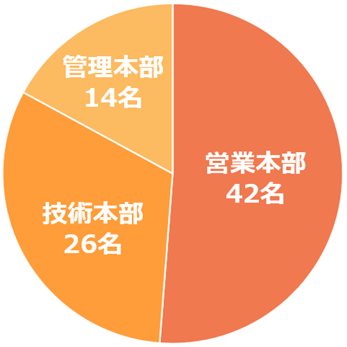 本部別人数